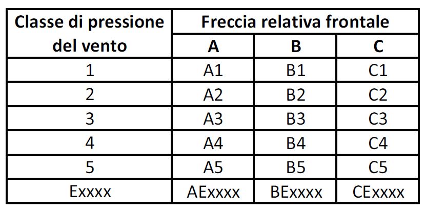 Classificazione della resistenza al vento