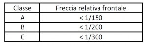 Classificazione freccia frontale