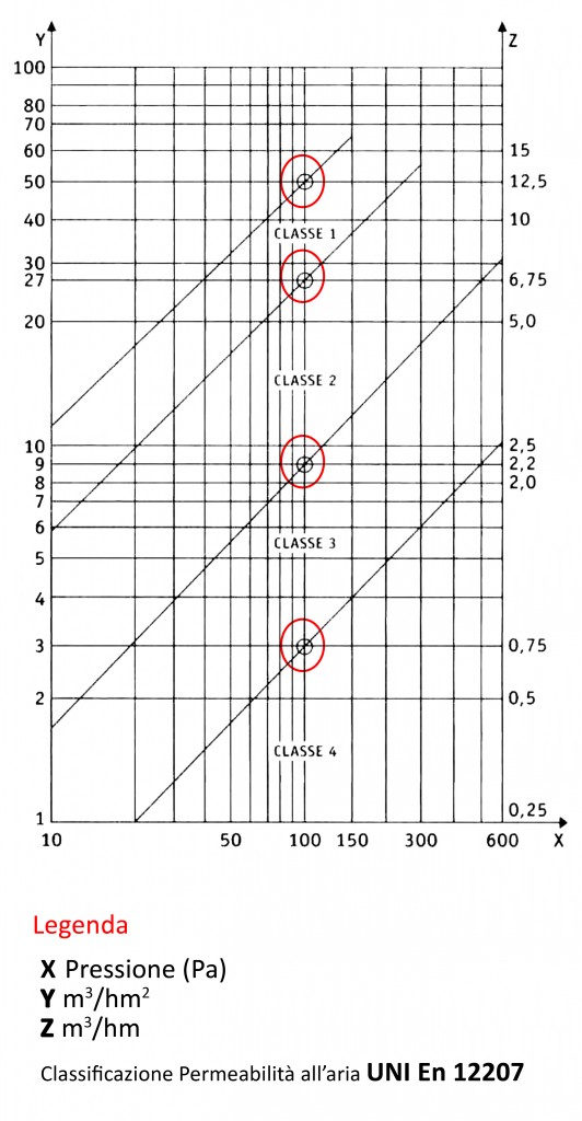 Tabella permeabilità all'aria