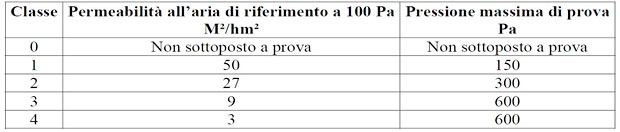 Tabella tenuta all'aria